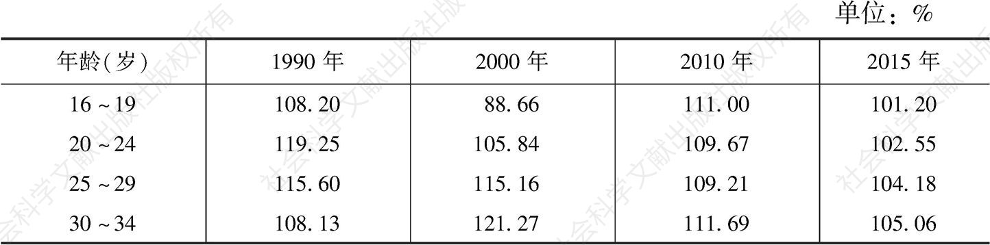 表4 1990～2015年广州青年劳动年龄人口的分年龄性别比