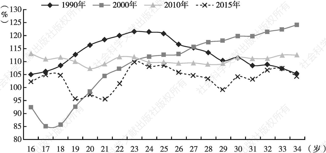 图1 1990～2015年广州青年劳动年龄人口的分年龄性别比