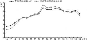 图4 2015年广州流动青年劳动年龄人口年龄分布