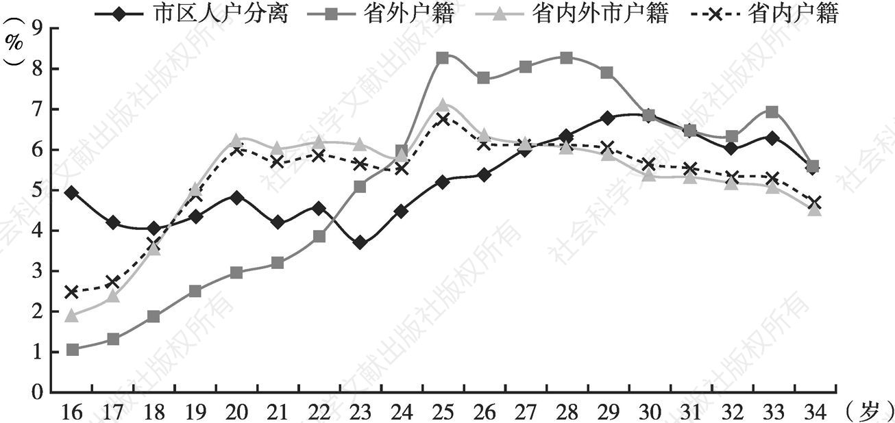 图5 2015年广州各类流动青年劳动年龄人口年龄分布