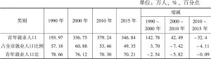 表6 1990～2015年广州青年就业人口数量及其变化