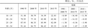 表7 1990～2015年分年龄广州青年就业人口比