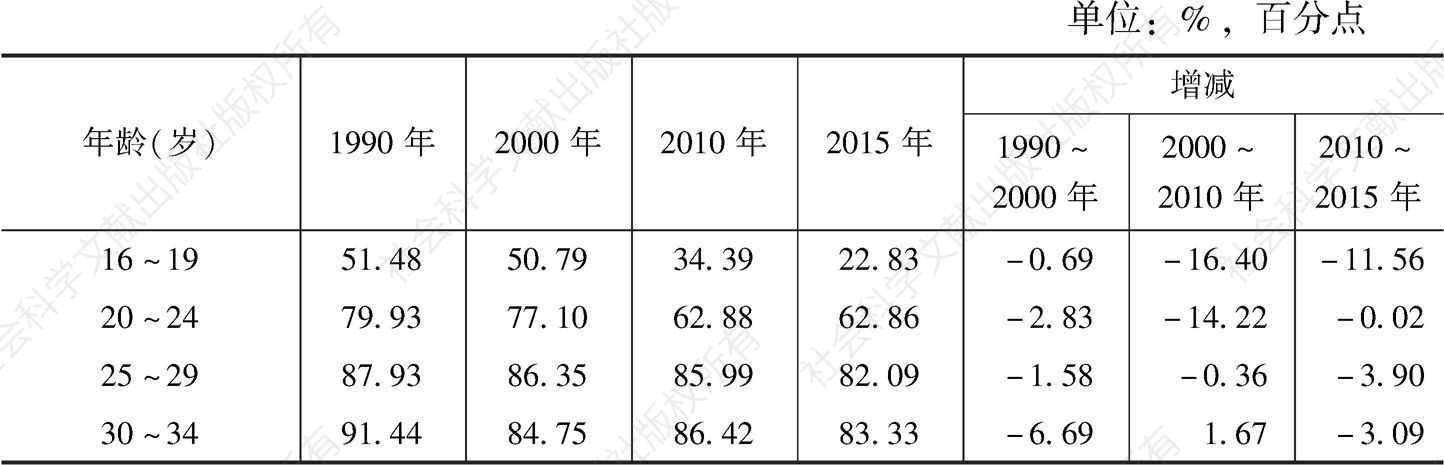 表7 1990～2015年分年龄广州青年就业人口比