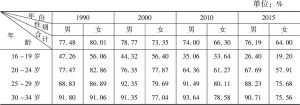 表8 1990～2015年分年龄分性别广州青年就业人口比