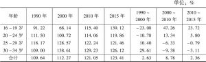 表9 1990～2015年广州青年就业人口分年龄性别比及其变化