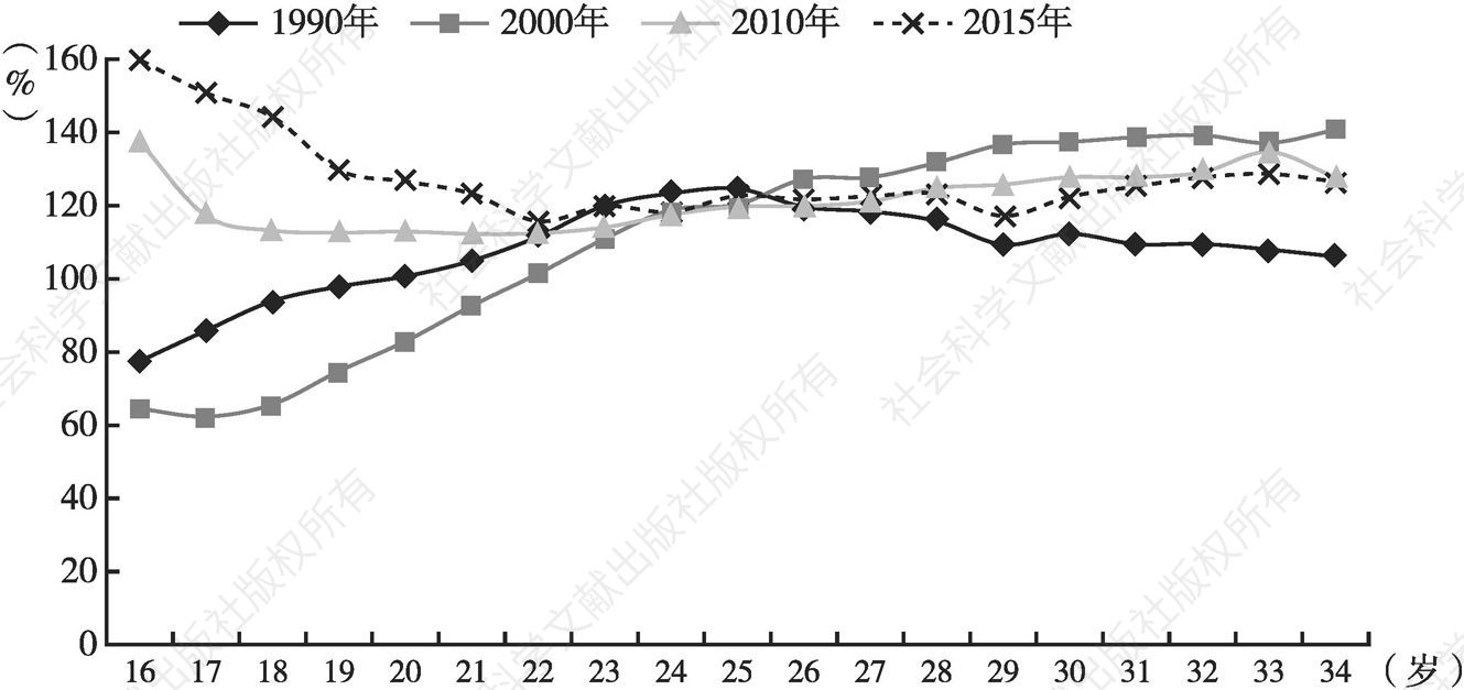 图7 1990～2015年广州青年就业人口分年龄性别比变化