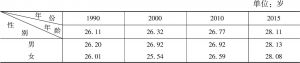 表10 1990～2015年广州青年就业人口的年龄中位数