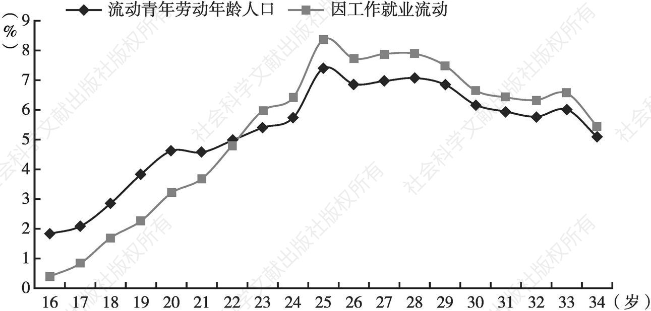 图9 2015年广州流动青年劳动年龄人口及其因工作就业流动者的年龄分布