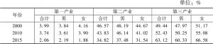 表11 2000～2015年广州青年就业人口分性别的产业结构