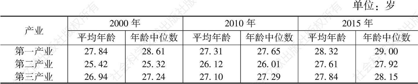表14 2000～2015年广州青年就业人口分产业平均年龄、年龄中位数