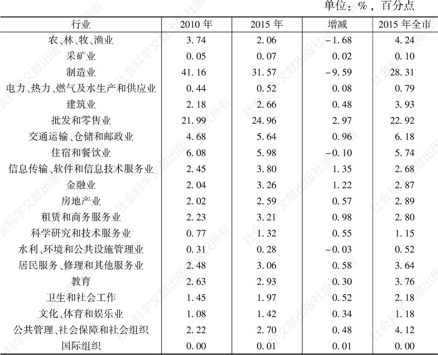 表15 2010～2015广州青年就业人口的行业结构及其变化