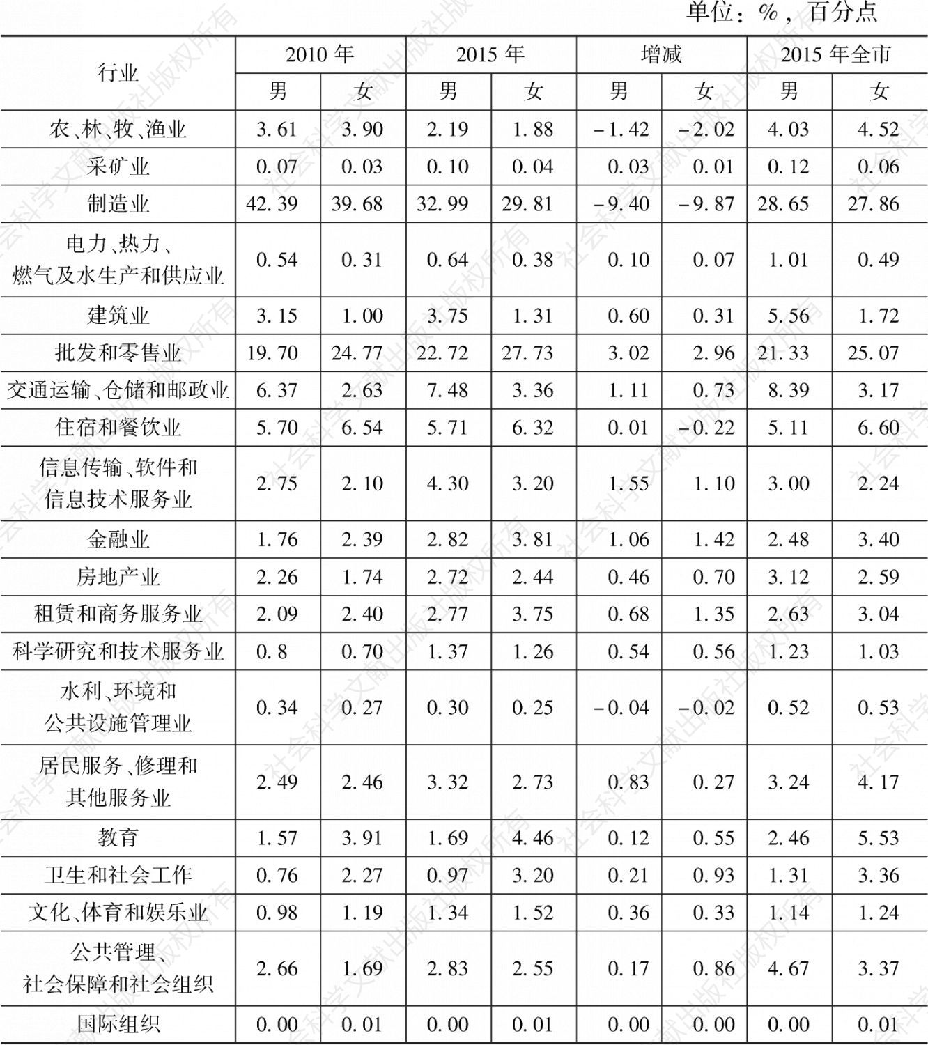 表16 2010～2015年广州青年就业人口分性别的行业分布及其变化