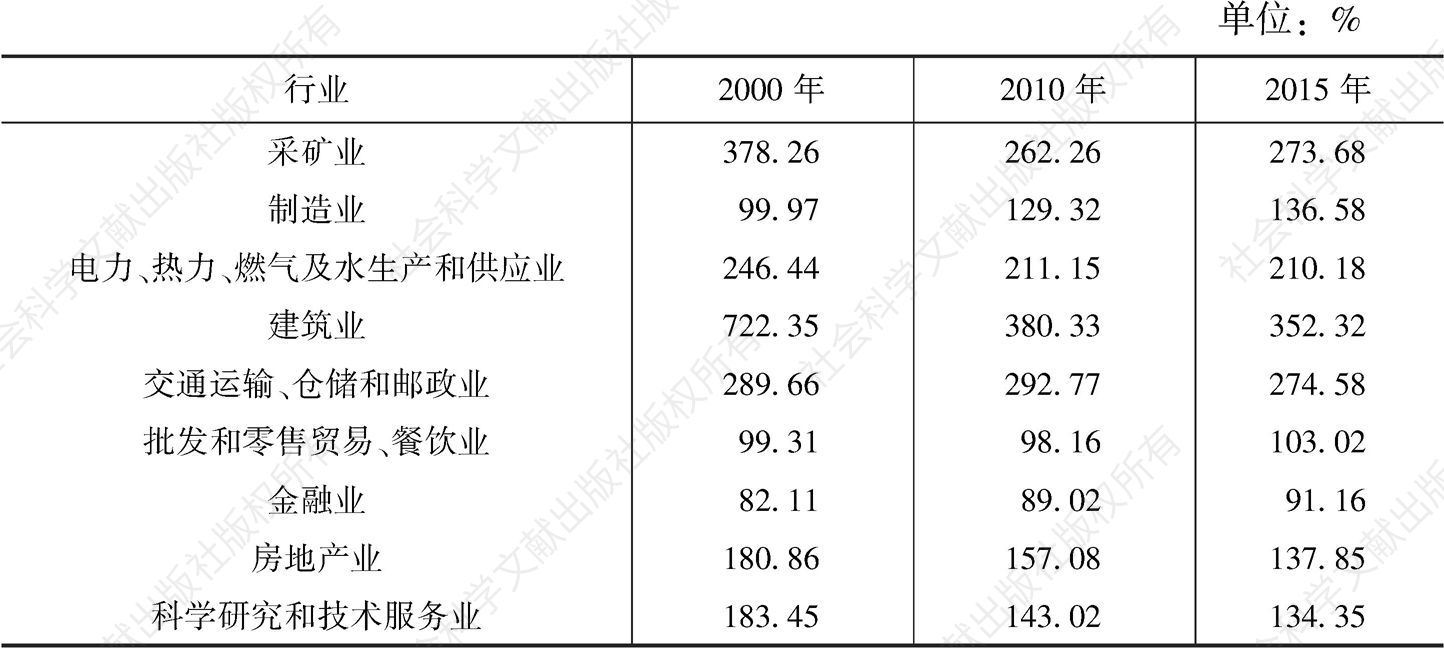 表17 2000～2015年广州九个行业青年就业人口的性别比