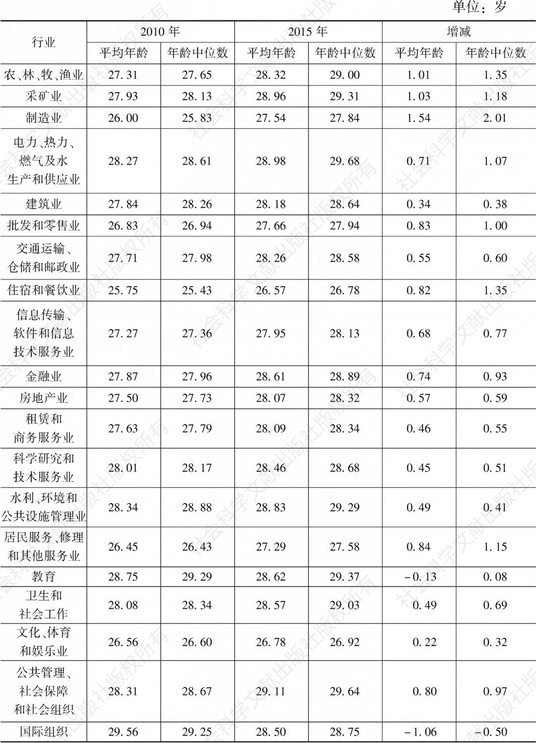 表19 2010年、2015年广州青年就业人口分行业的平均年龄与年龄中位数及其变化