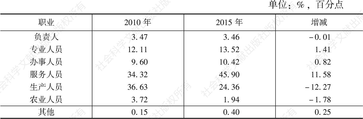 表20 2010年、2015年广州青年就业人口的职业结构及其变化