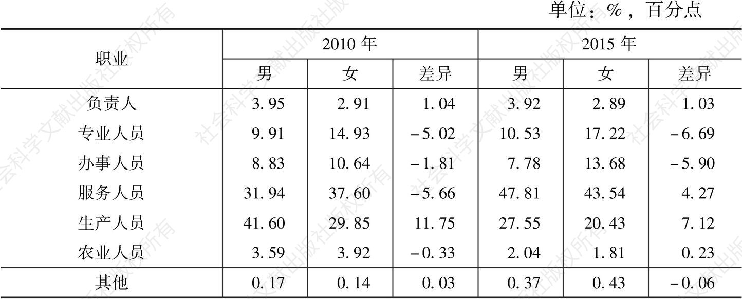 表22 2010年、2015年广州青年就业人口分性别的职业结构