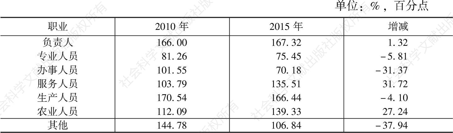 表23 2010年、2015年广州青年就业人口分职业的性别比及其变化