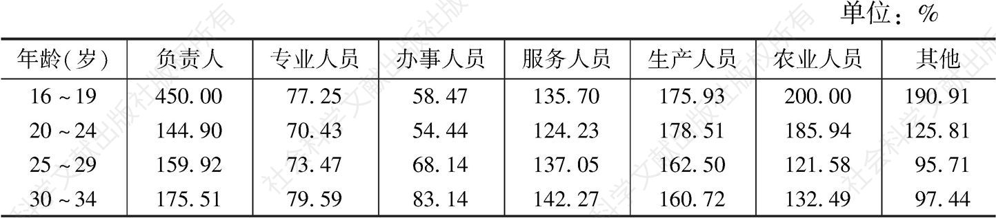 表24 2015年广州青年就业人口分职业分年龄的性别比