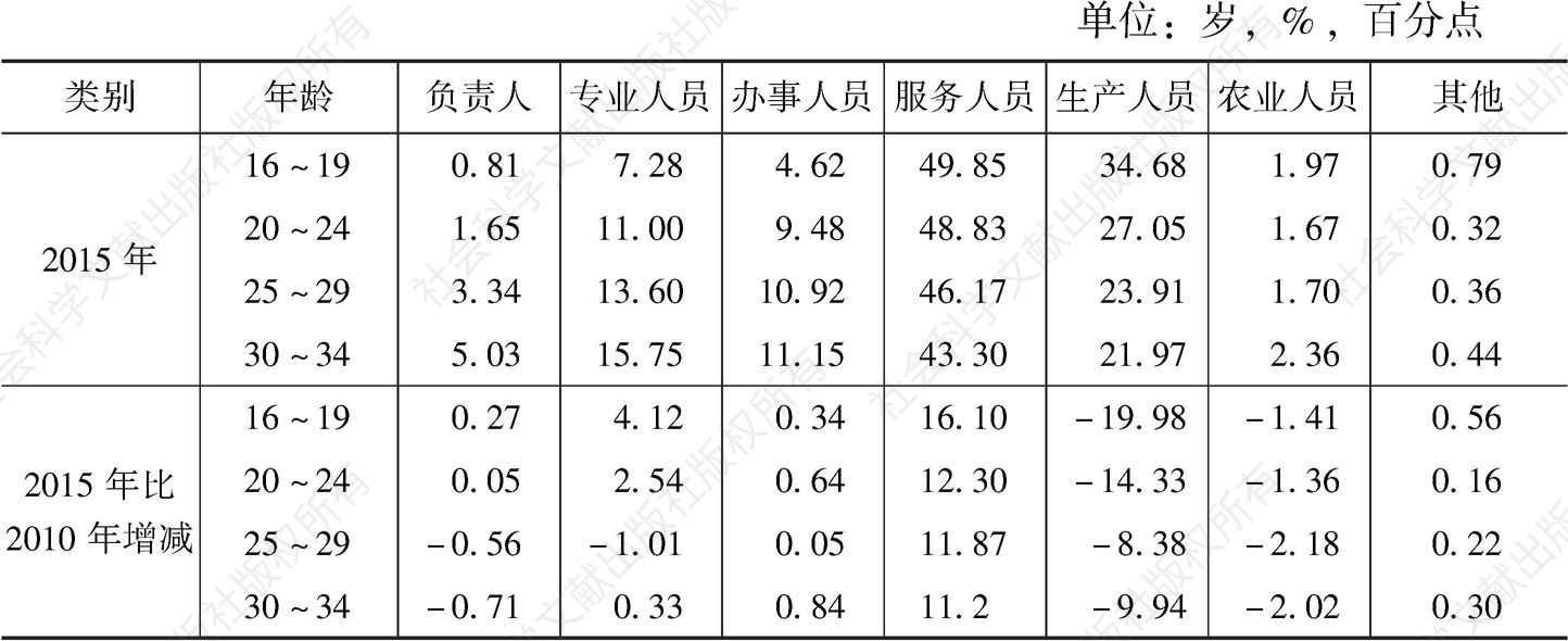 表25 2015年广州青年就业人口分年龄职业结构与2010年的比较