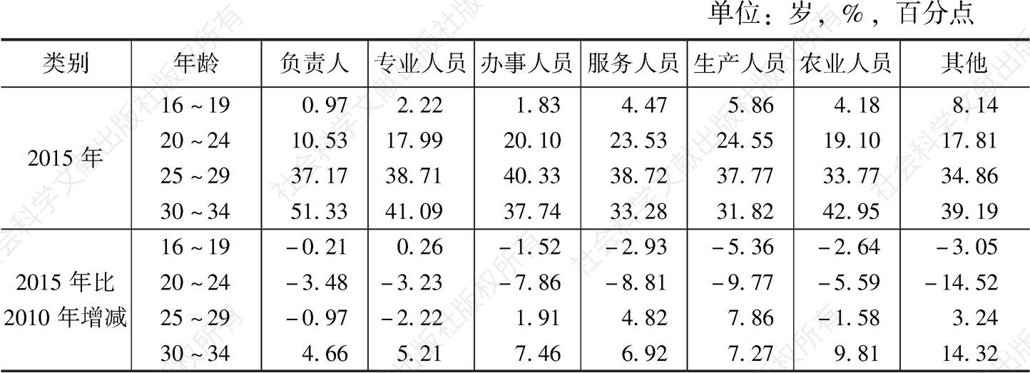表27 2015年广州青年就业人口分职业的年龄结构与2010年的比较