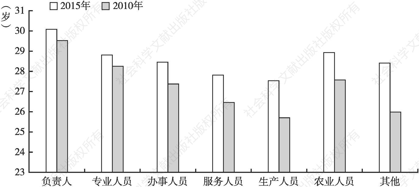 图13 2010年、2015年广州市青年就业人口分职业的年龄中位数