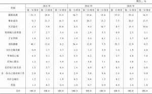 表1 广州青年生活幸福的评价指标