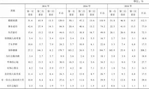 表2 广州青年生活幸福的汇总评价指标