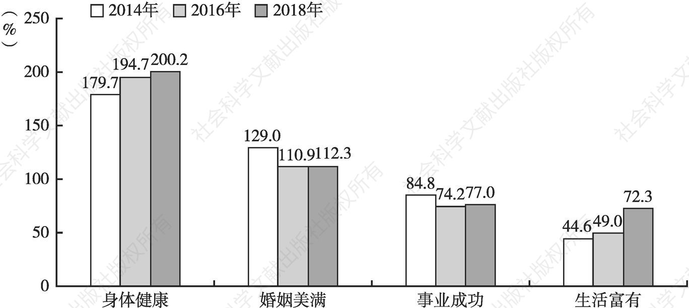 图3 2014年、2016年和2018年广州青年生活幸福评价重要指标汇总