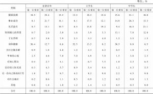 表3 不同广州青年群体生活幸福的评价指标