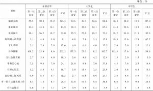 表4 不同广州青年群体生活幸福的汇总评价指标