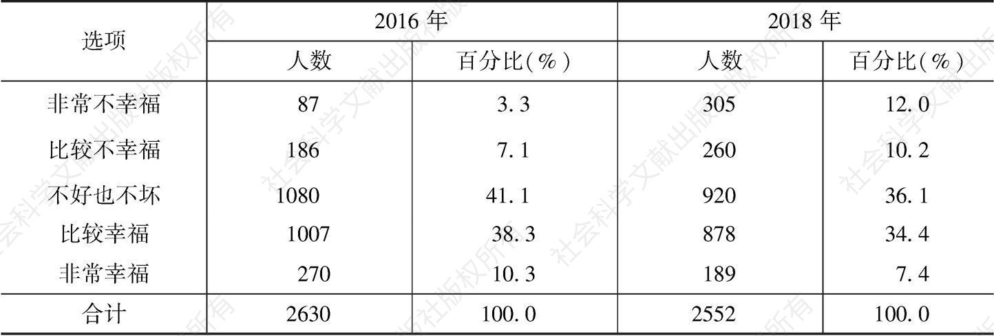 表5 2016年、2018年广州青年整体幸福感情况