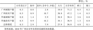 表1 2018年广州在职青年教育程度