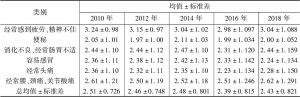 表7 广州青年生理健康状况发展趋势