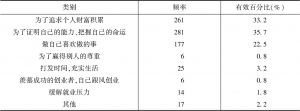 表4 广州青年创业的最主要动机分析