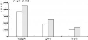 图2 2018年广州青年消费性别分布