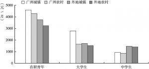 图3 2018年广州青年消费户籍分布