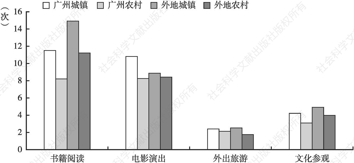 图14 2018年广州不同户籍地青年年度文化消费次数