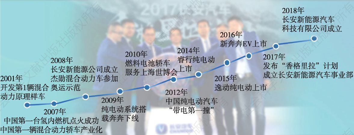 图1 重庆长安新能源汽车科技有限公司发展历程