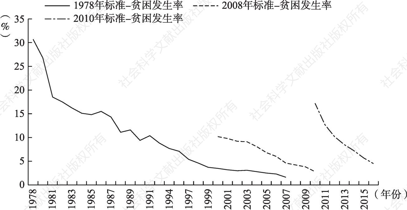 图1-1 不同贫困标准下的中国农村贫困发生率