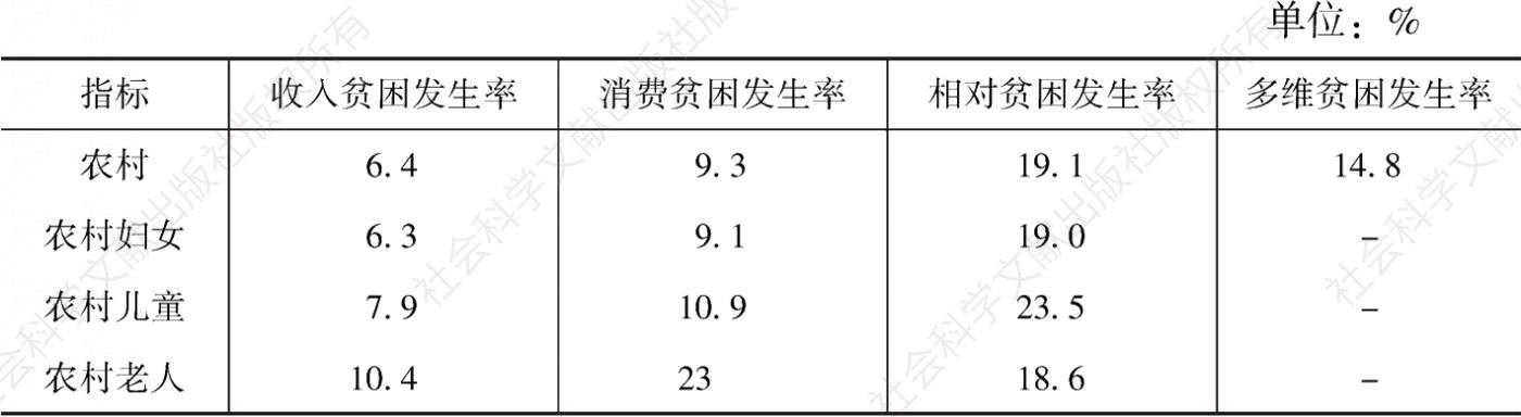表1-2 2015年中国城乡及农民工贫困发生率