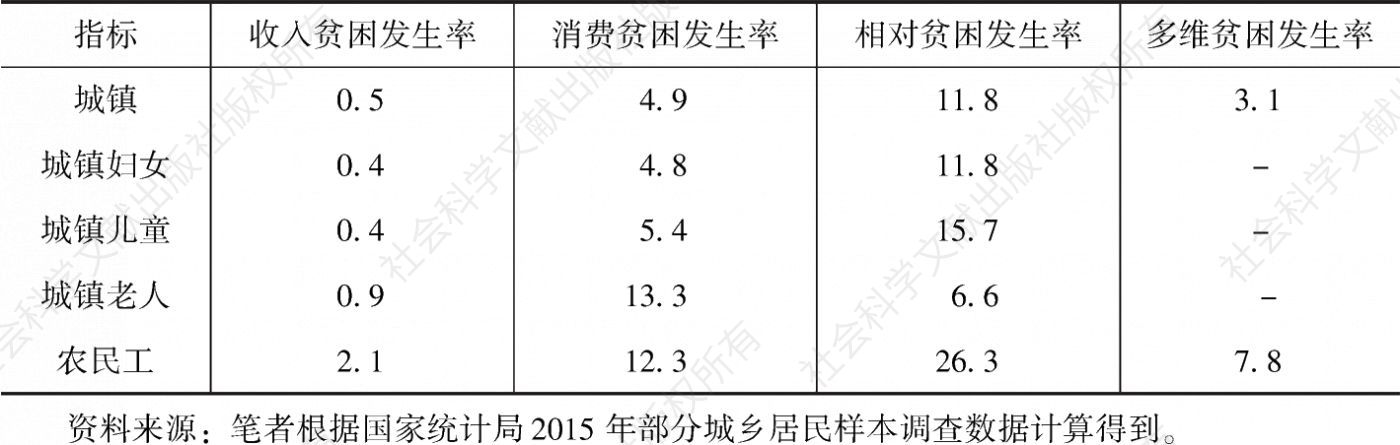 表1-2 2015年中国城乡及农民工贫困发生率-续表