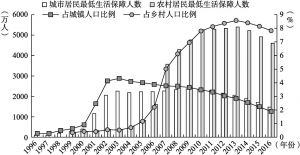 图1-3 1996～2016年城乡最低生活保障人数及比例