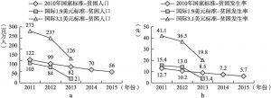 图2-2 “十二五”期间不同标准下中国农村贫困人口及贫困发生率变化状况