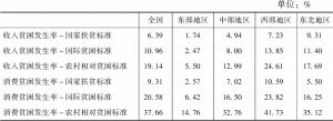 表2-4 不同贫困标准下中国农村贫困发生率的区域分布
