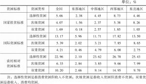 表2-5 不同贫困标准下中国农村收入与消费交叉组合贫困发生率