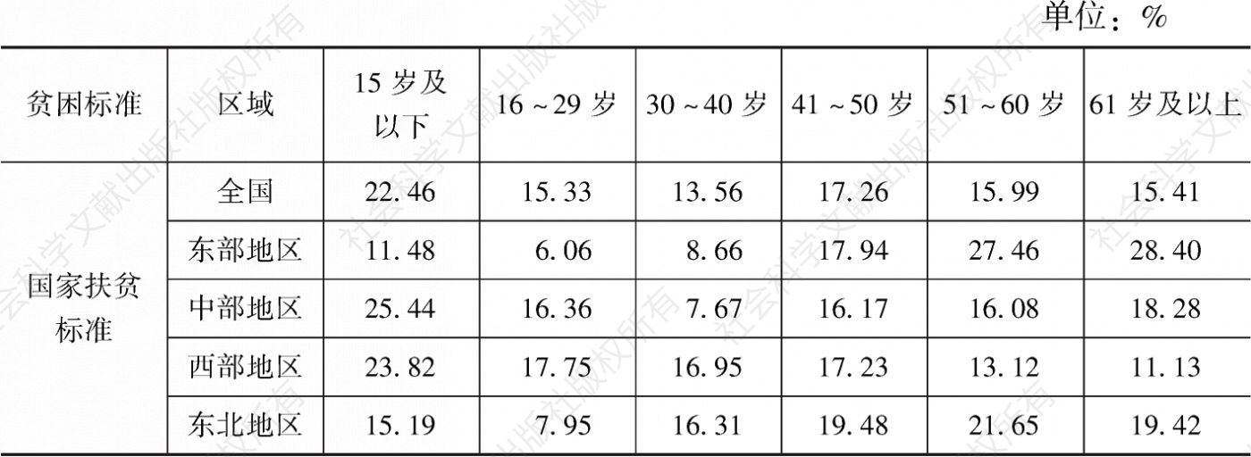 表2-7 中国农村收入贫困人口年龄结构及区域分布