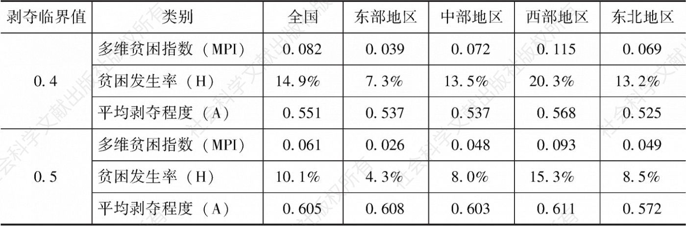 表2-10 中国农村多维贫困估计结果