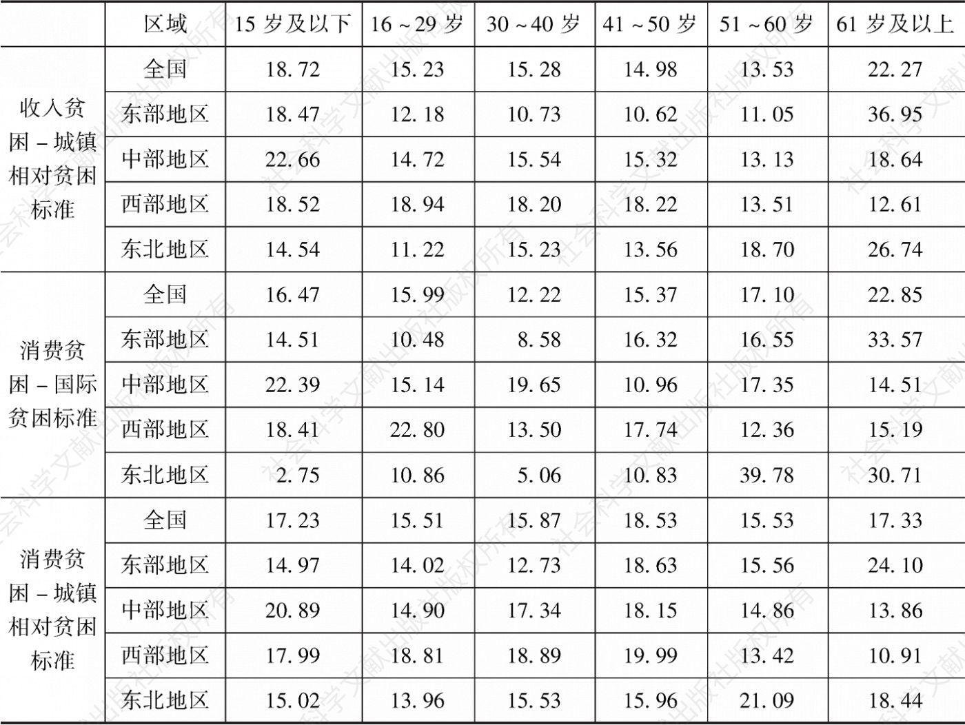 表2-18 中国农民工贫困人口年龄结构及区域分布-续表