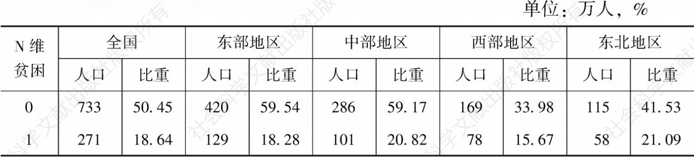 表2-22 中国农民工N维贫困下人口及其比重