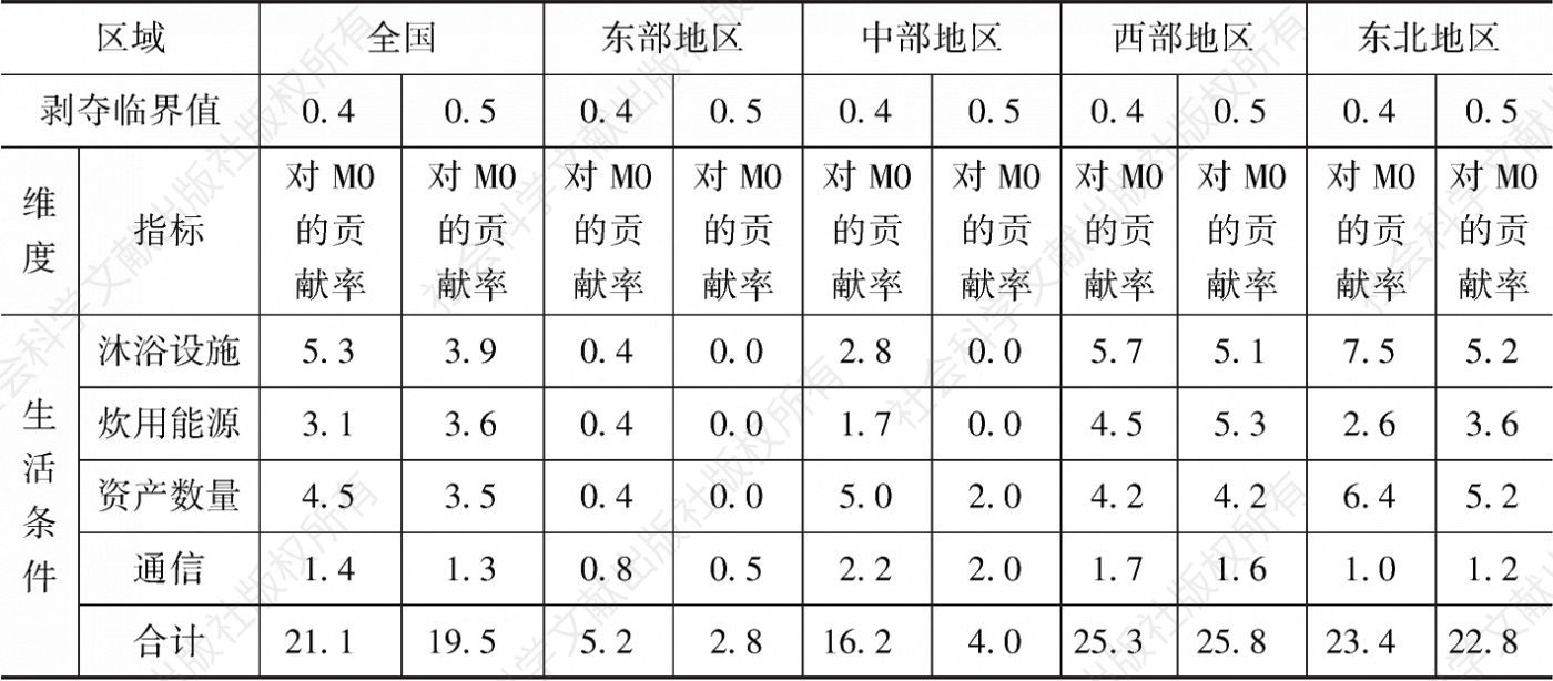 表2-31 中国与不同区域城镇多维贫困指数（MPI）按指标分解及其贡献-续表